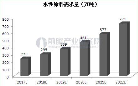 圖表3:2017-2022年我國水性涂料需求量預測(單位:萬噸)