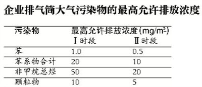 （注：1、自本標(biāo)準(zhǔn)實(shí)施之日起至2015年12月31日止，現(xiàn)有污染源執(zhí)行第Ⅰ時(shí)段的排放限值。2、自2016年1月1日起，現(xiàn)有污染源執(zhí)行第Ⅱ時(shí)段的排放限值。3、自本標(biāo)準(zhǔn)實(shí)施之日起，新建污染源執(zhí)行第Ⅱ時(shí)段的排放限值。）